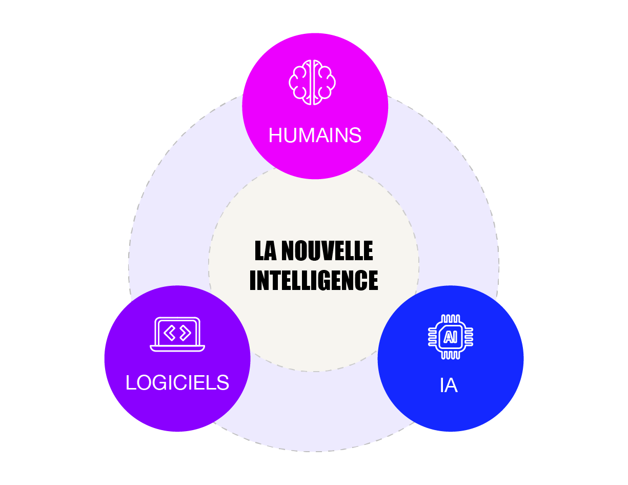 La Nouvelle Intelligence : humains, logiciels et IA Schéma de La Nouvelle Intelligence réunissant humains, logiciels et IA